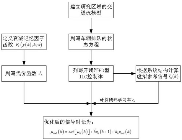 Traffic signal self-adaptive iterative learning control method for attenuation memory de-counterfeiting control