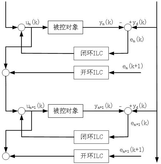 Traffic signal self-adaptive iterative learning control method for attenuation memory de-counterfeiting control