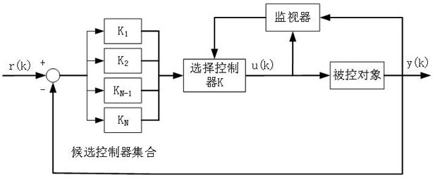 Traffic signal self-adaptive iterative learning control method for attenuation memory de-counterfeiting control