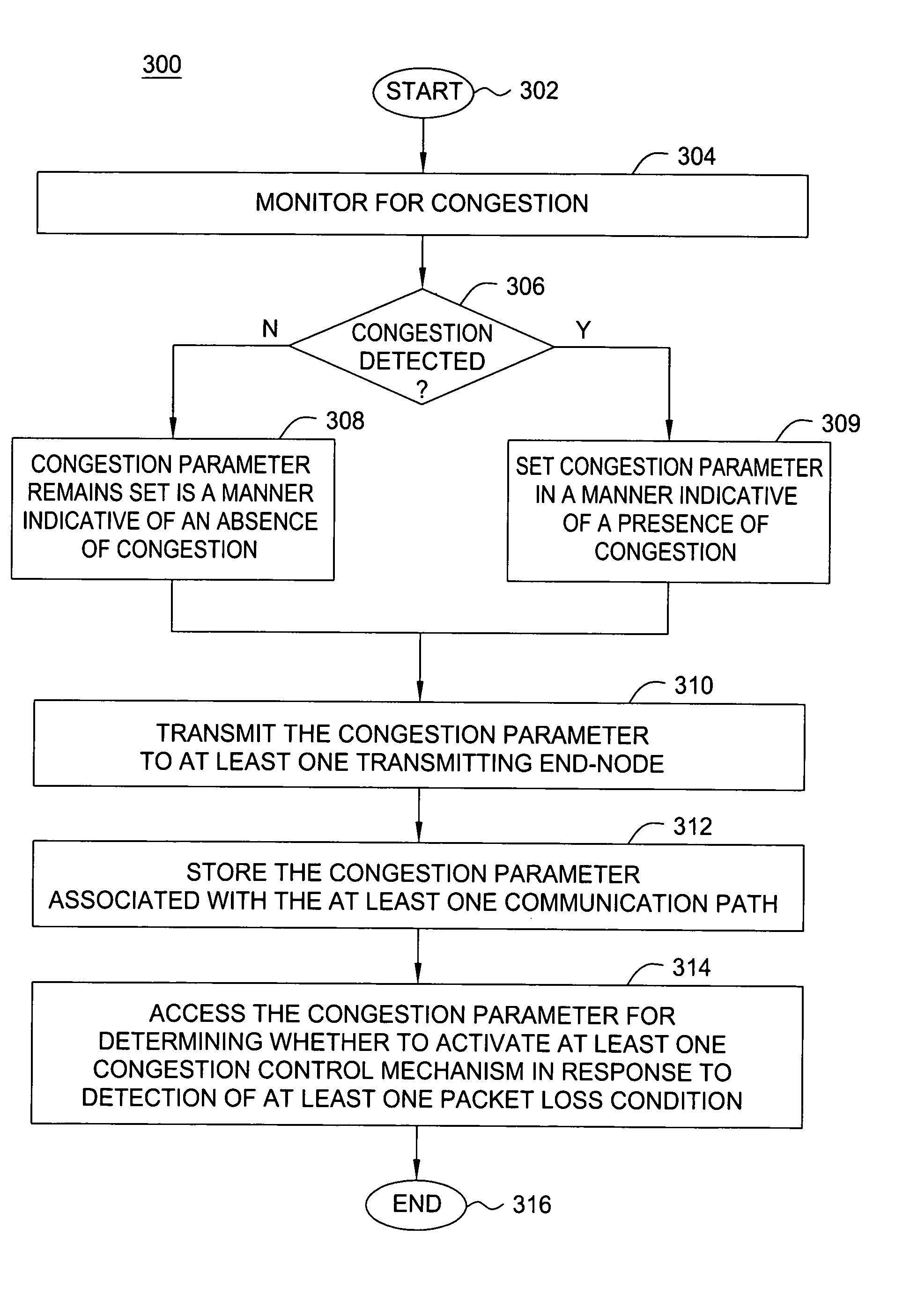 Method and apparatus for preventing activation of a congestion control process