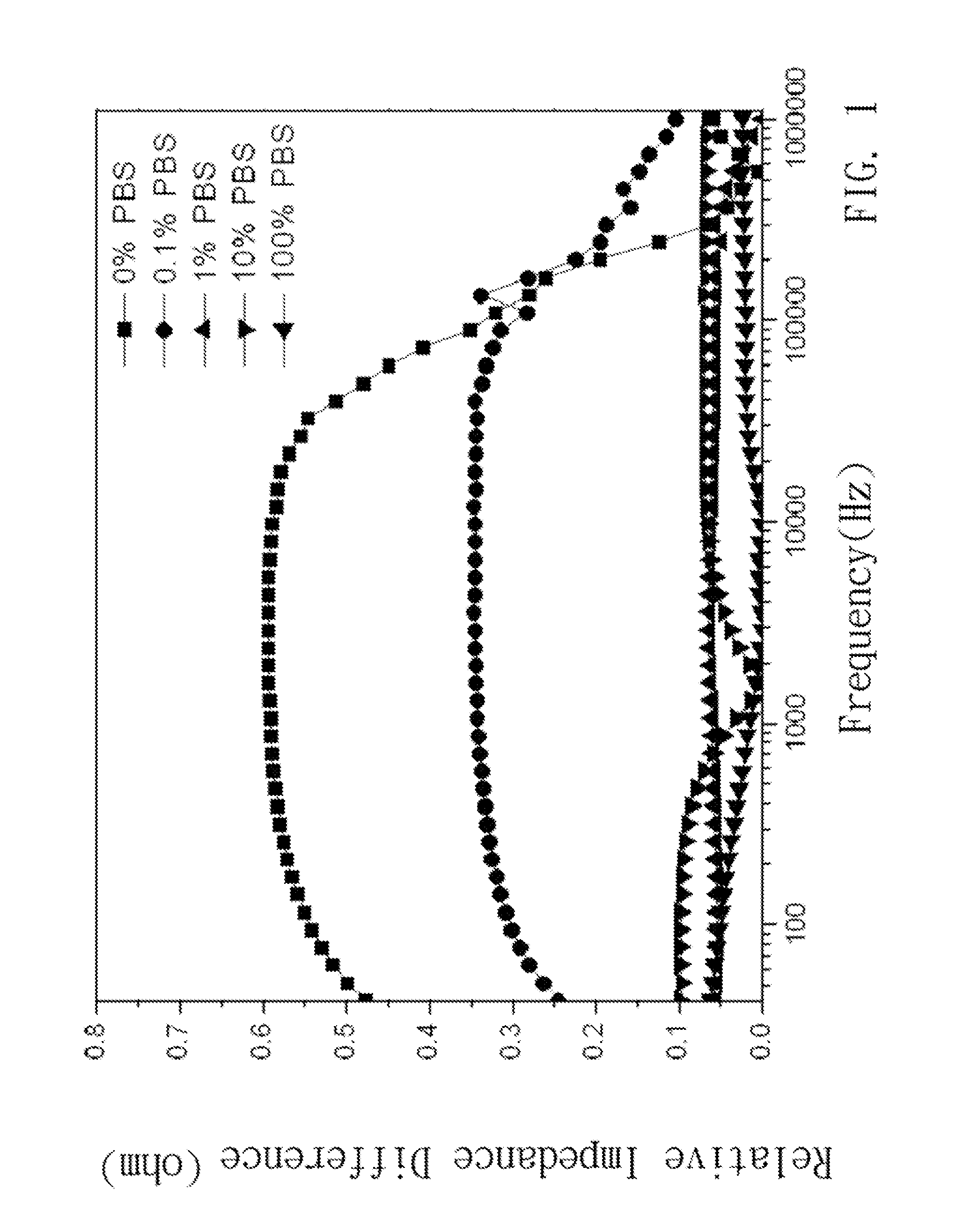 Method of measuring glycosylated protein proportion by ac impedance method