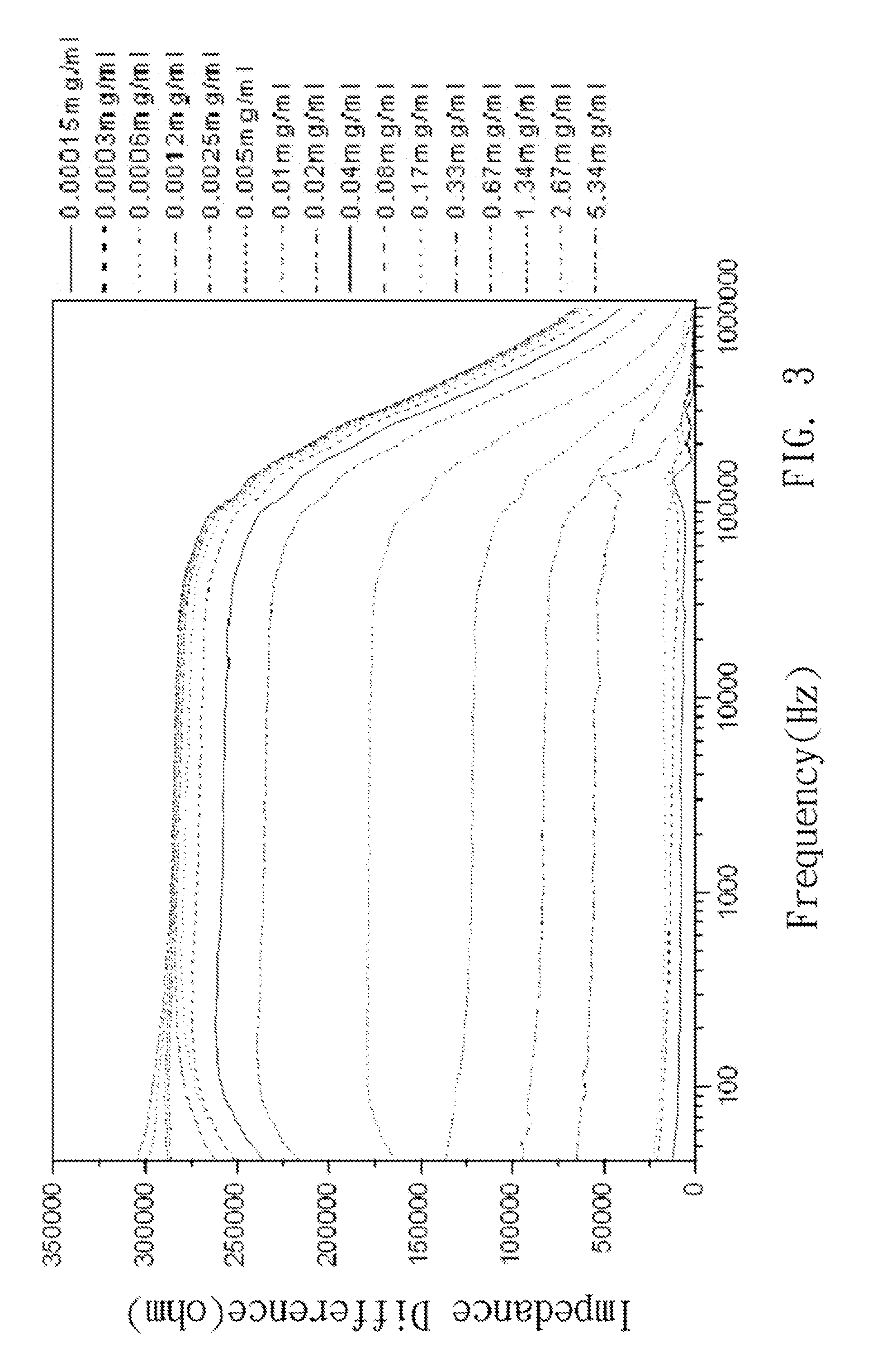 Method of measuring glycosylated protein proportion by ac impedance method