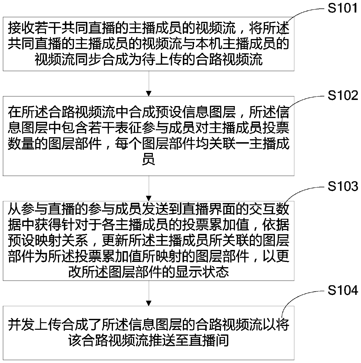 Information interaction method, device and terminal equipment based on live video stream