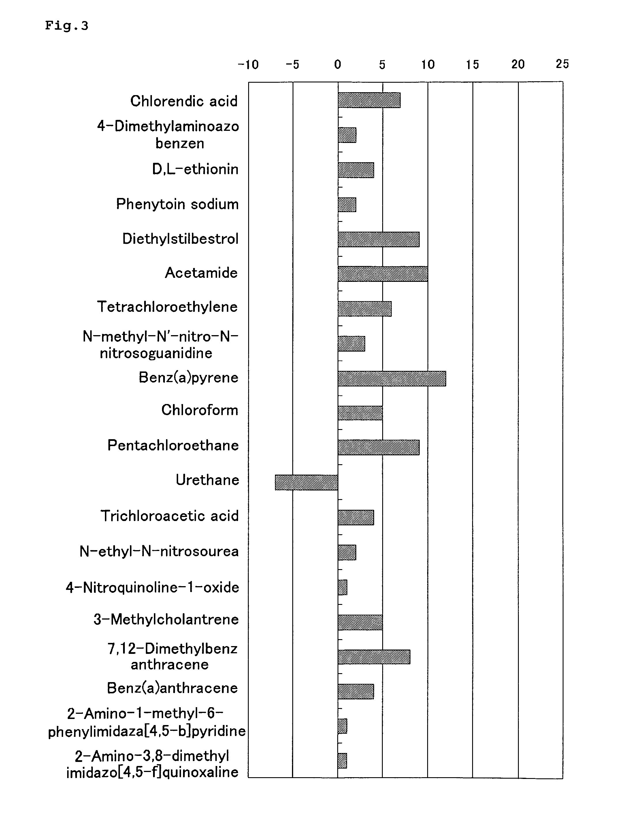 Method of Estimating Effect of Test Chemical on Living Organisms