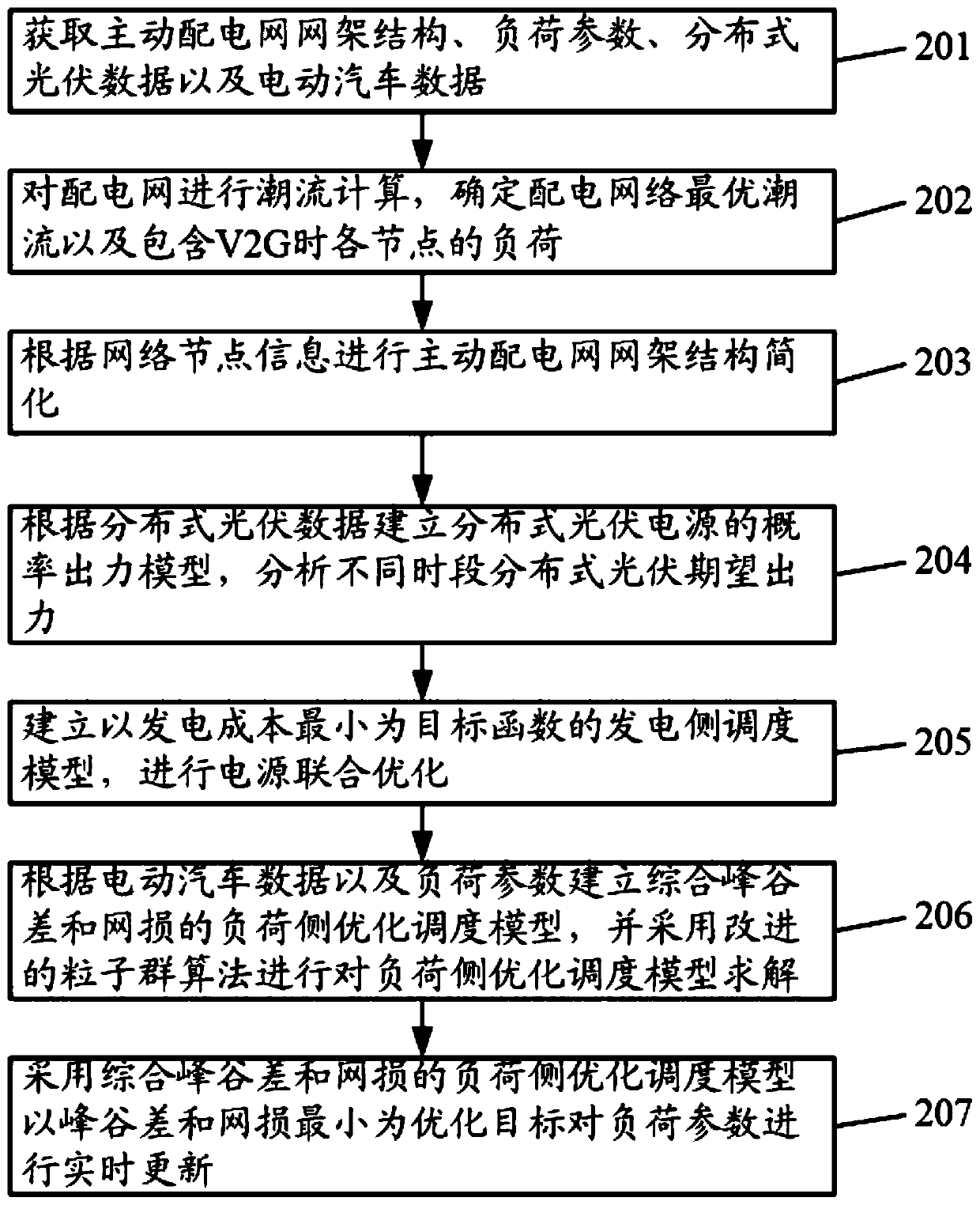 Distribution network collaborative optimization scheduling method considering distributed photovoltaic and electric vehicles