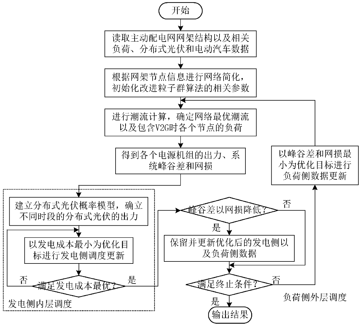 Distribution network collaborative optimization scheduling method considering distributed photovoltaic and electric vehicles