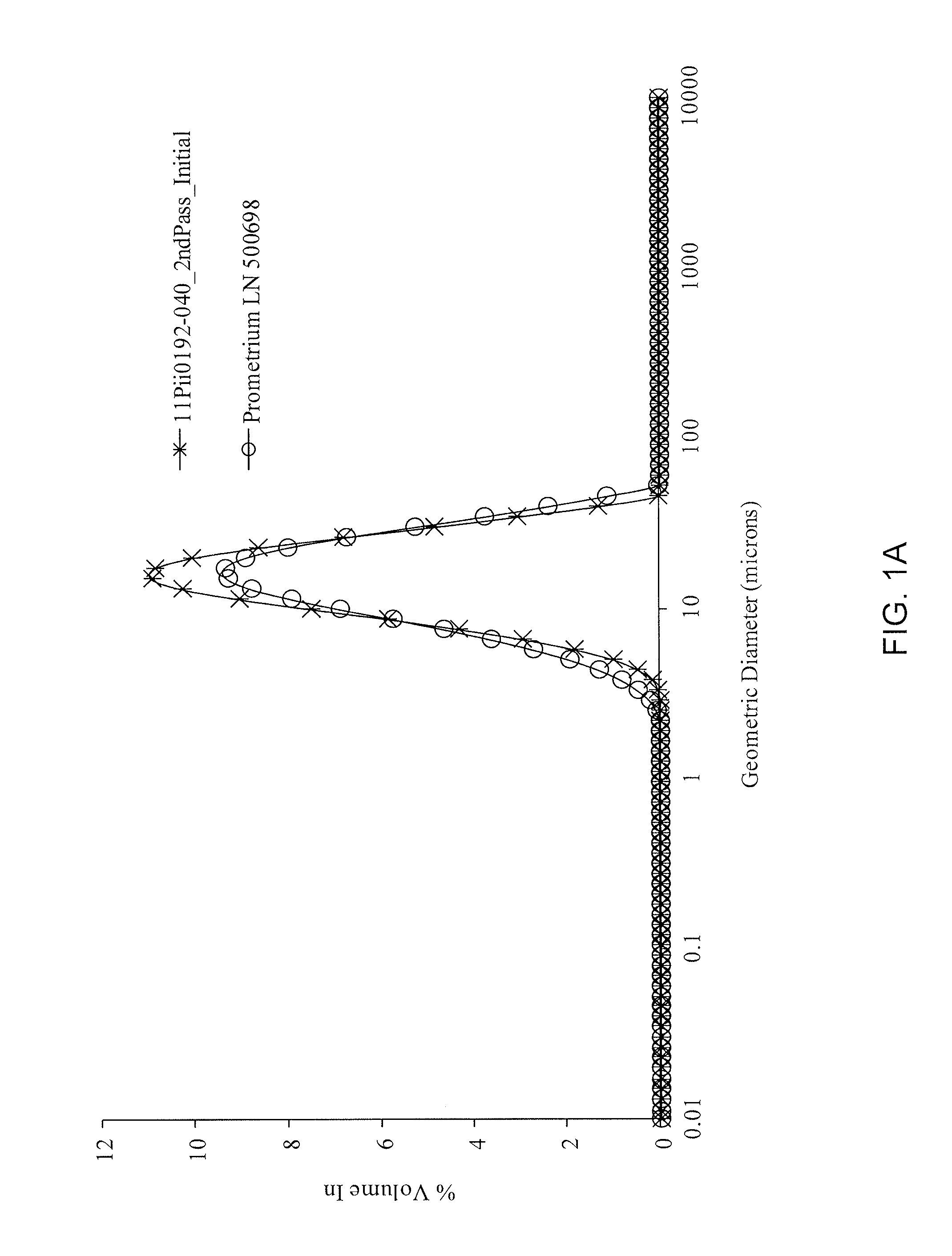 Methods of preparing progesterone pharmaceutical compositions