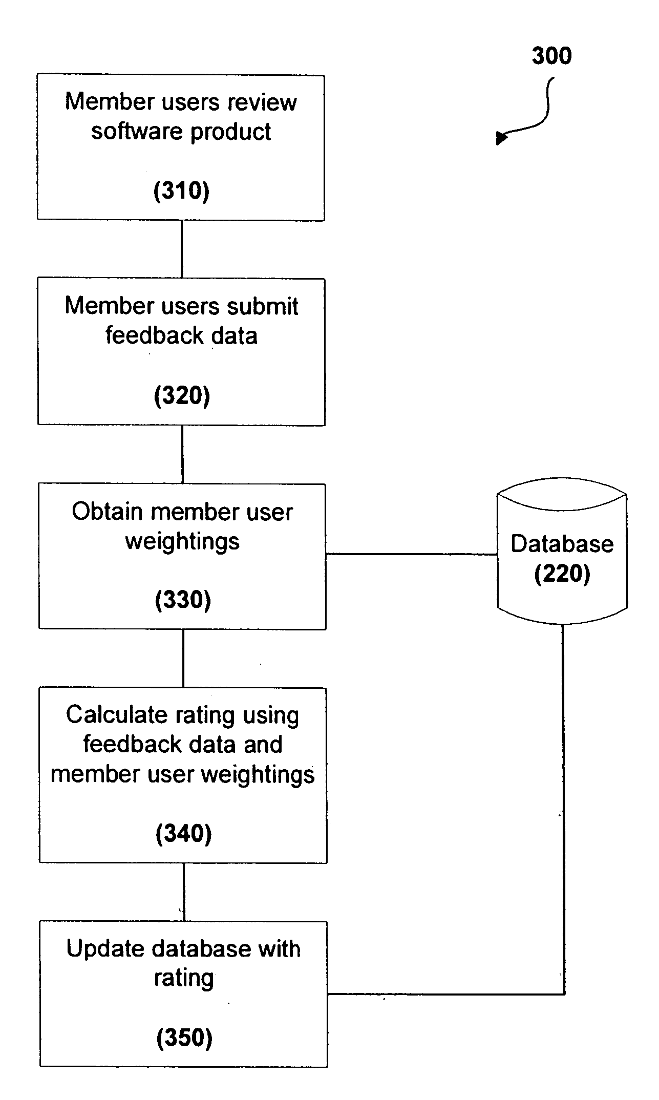 Providing a rating for a software product based on weighted user feedback