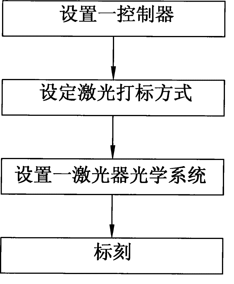 Full-automatic laser marking system