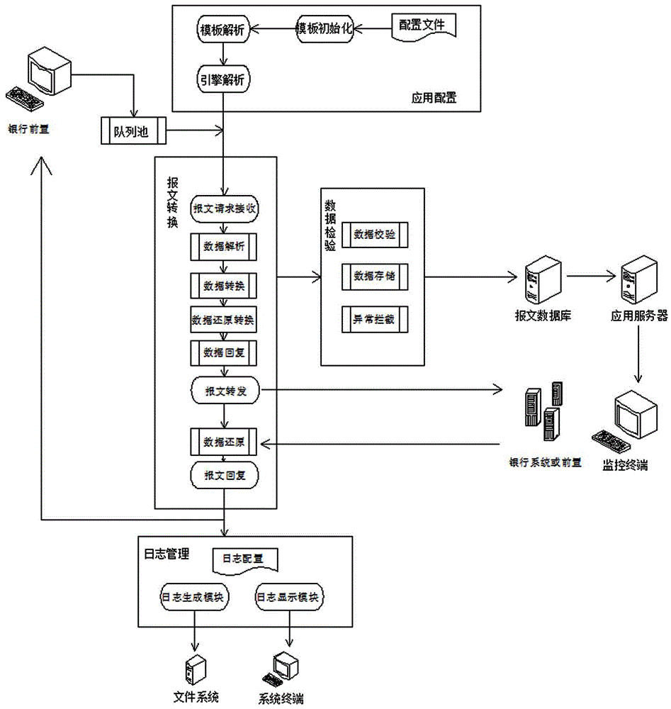 System for implementing financial message processing based on Netty