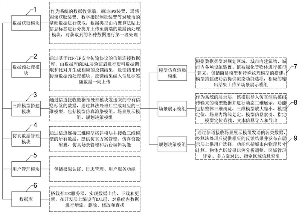 Smart city planning system based on simulation dynamic technology