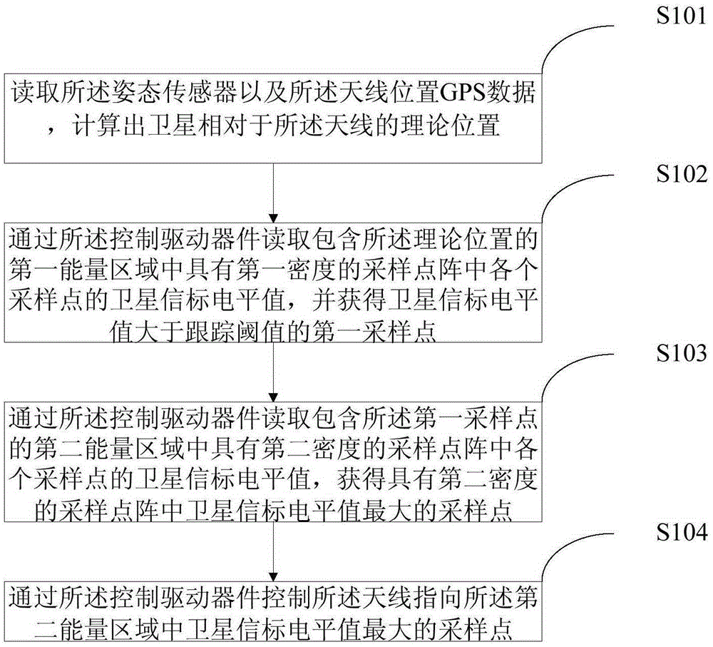 Position tracking method and device applied to portable station