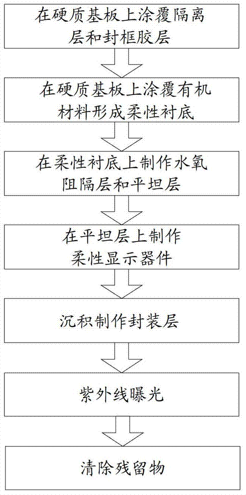 Manufacturing method of flexible display device