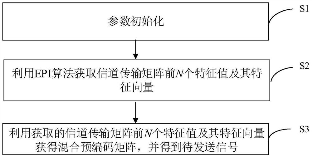 Large-scale MIMO low-complexity hybrid precoding method and system