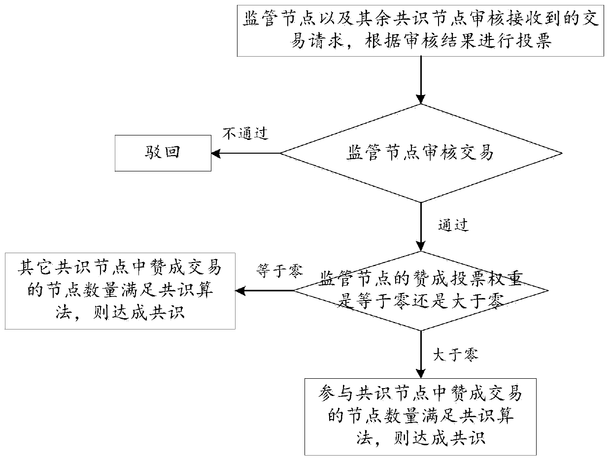 Block chain supervision method and supervision system