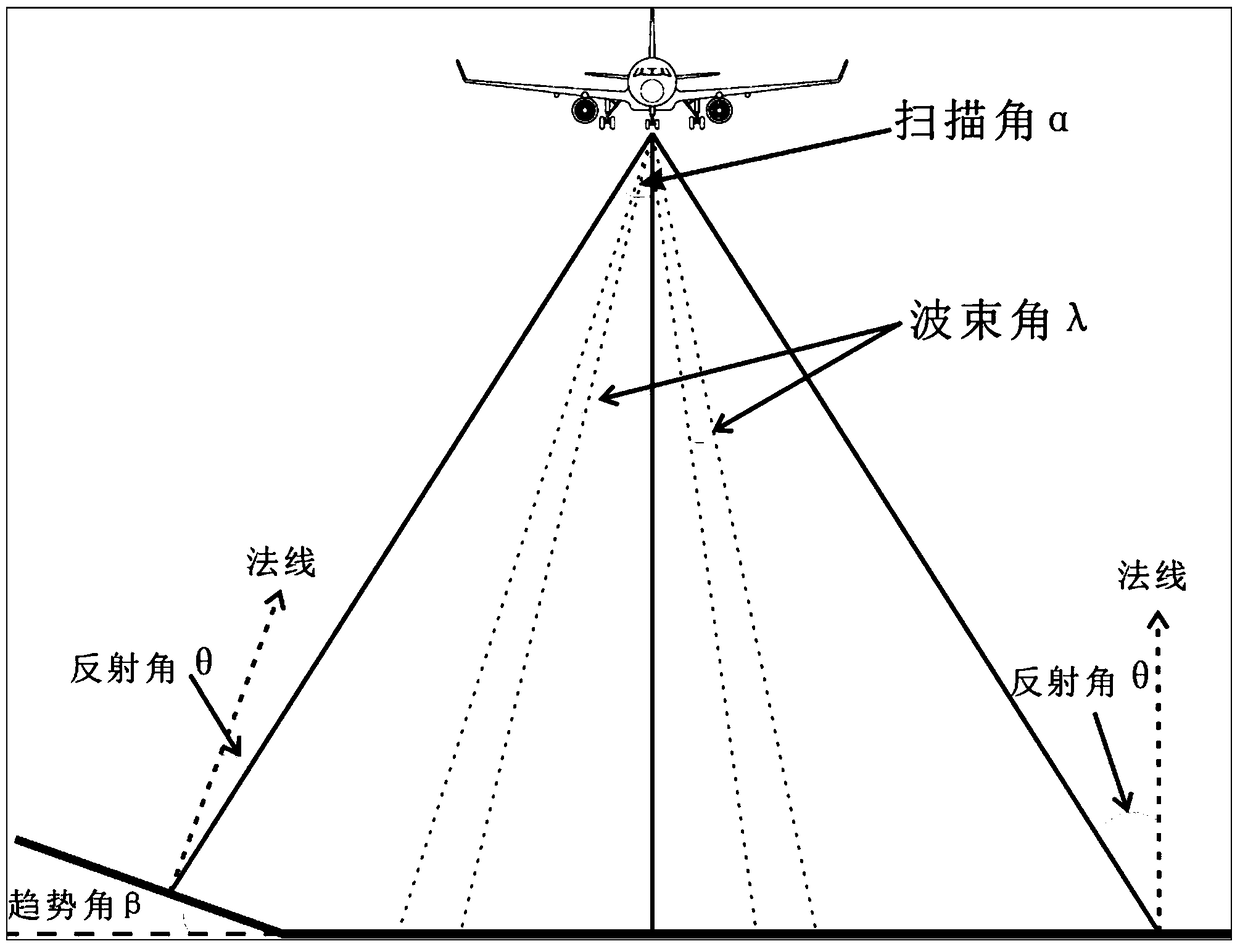 A correction method for echo intensity value of airborne lidar data in non-vegetated area