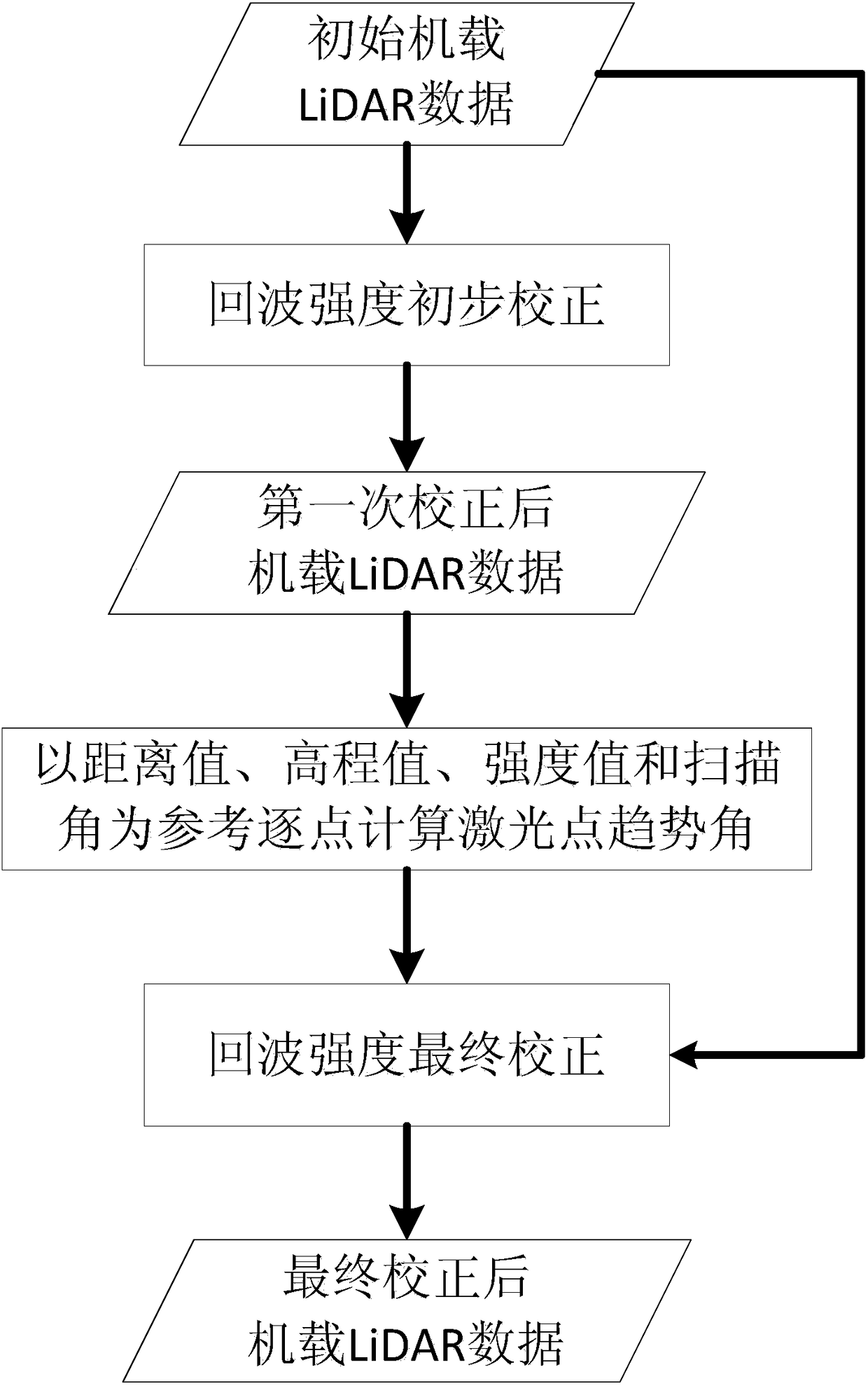 A correction method for echo intensity value of airborne lidar data in non-vegetated area