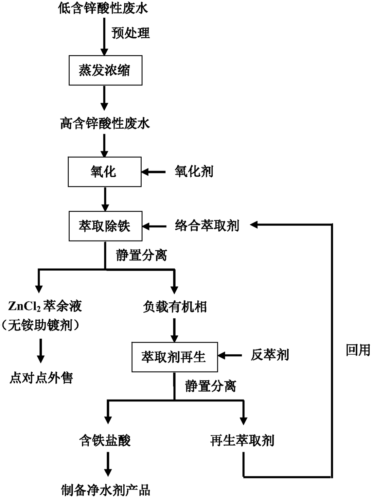 Method for preparing ammonium-free plating assistant agent by recycling and utilizing low-zinc-contained acid wastewater