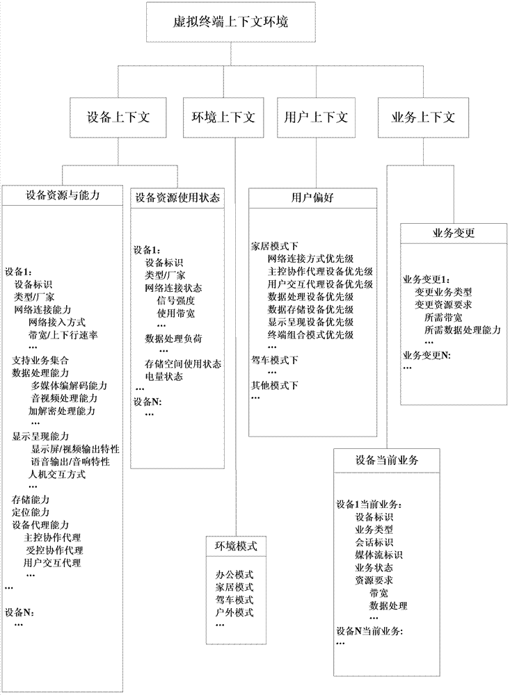 Multi-terminal reconfiguration system and method based on virtual terminal context environmental awareness