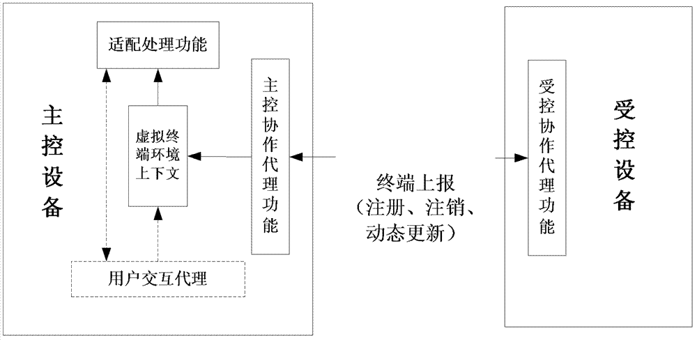 Multi-terminal reconfiguration system and method based on virtual terminal context environmental awareness