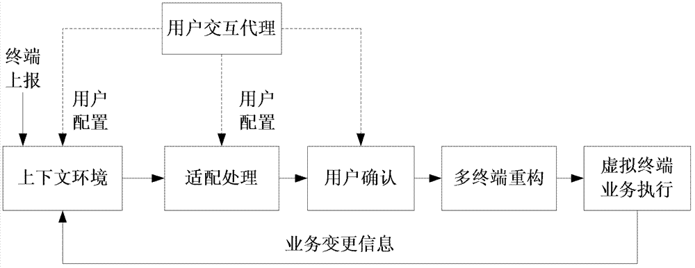 Multi-terminal reconfiguration system and method based on virtual terminal context environmental awareness