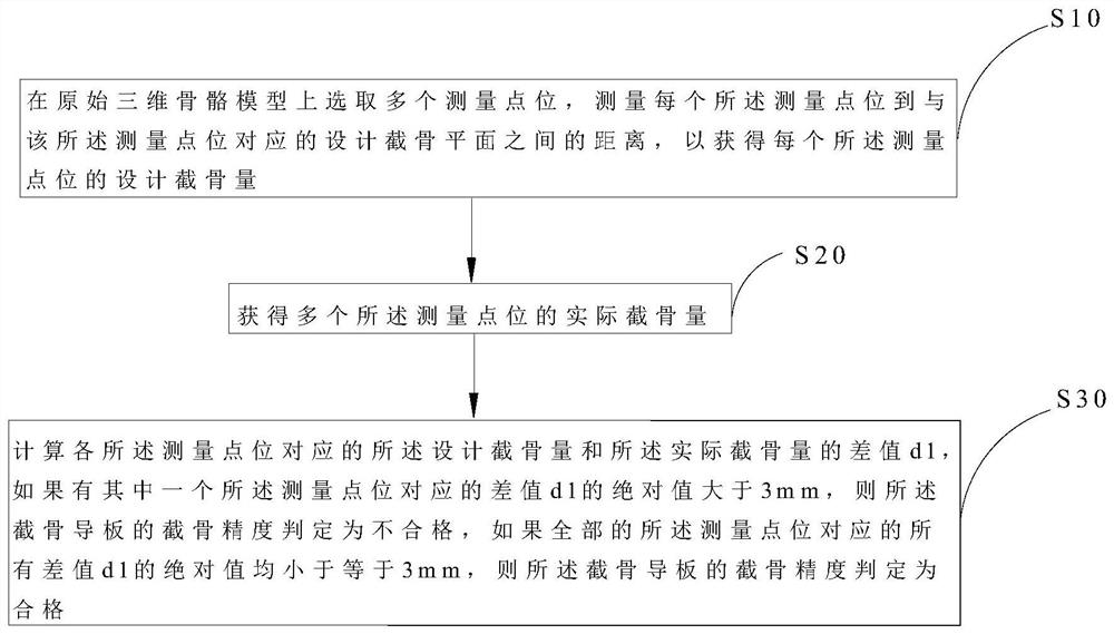 Osteotomy precision verification method