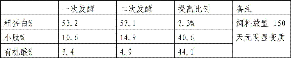 Method for preparing fermented fodder with shrimp heads