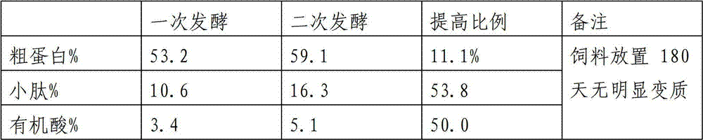 Method for preparing fermented fodder with shrimp heads