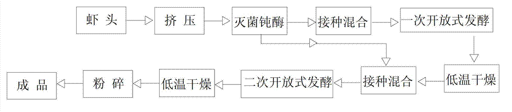 Method for preparing fermented fodder with shrimp heads