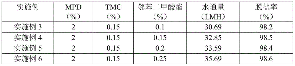 Preparation method for ultra-low-pressure high-flux reverse osmosis membrane