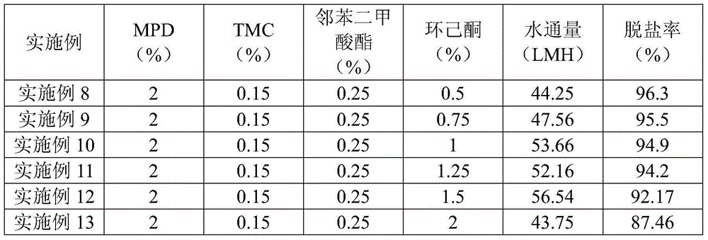 Preparation method for ultra-low-pressure high-flux reverse osmosis membrane