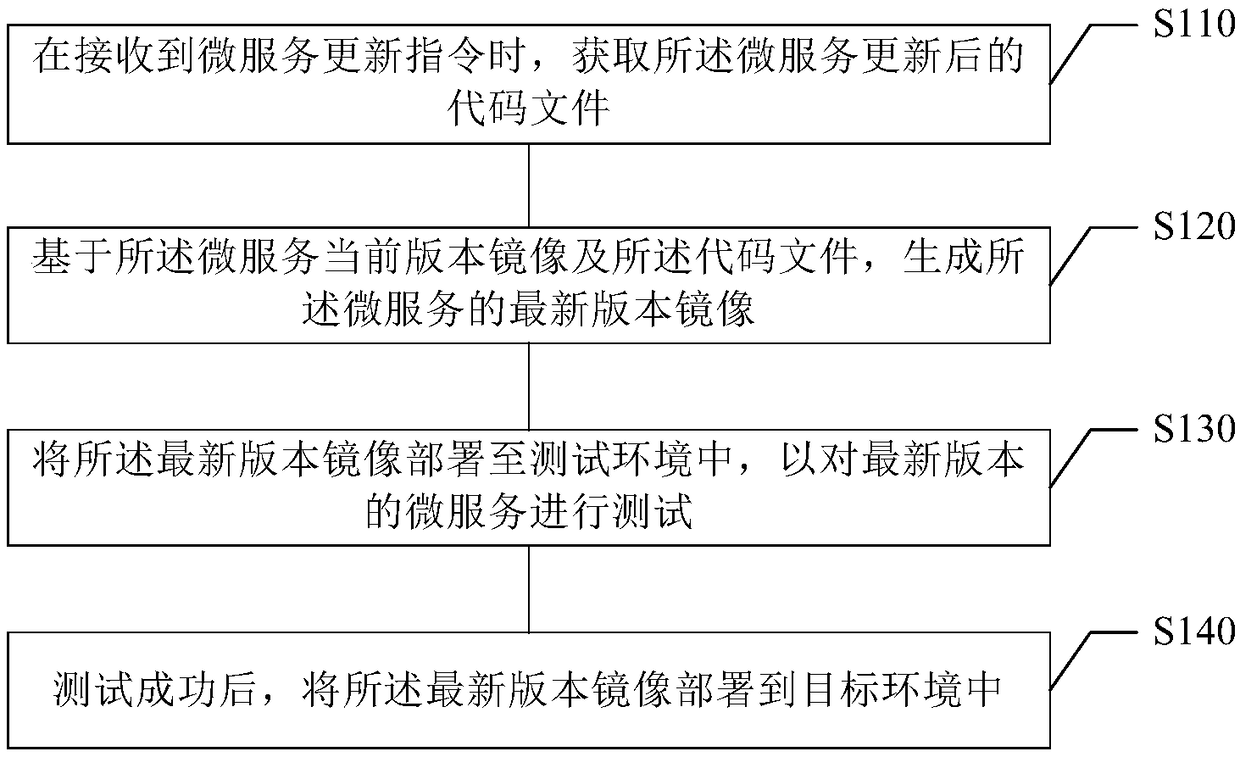 Automated deployment method and device, medium, and electronic device