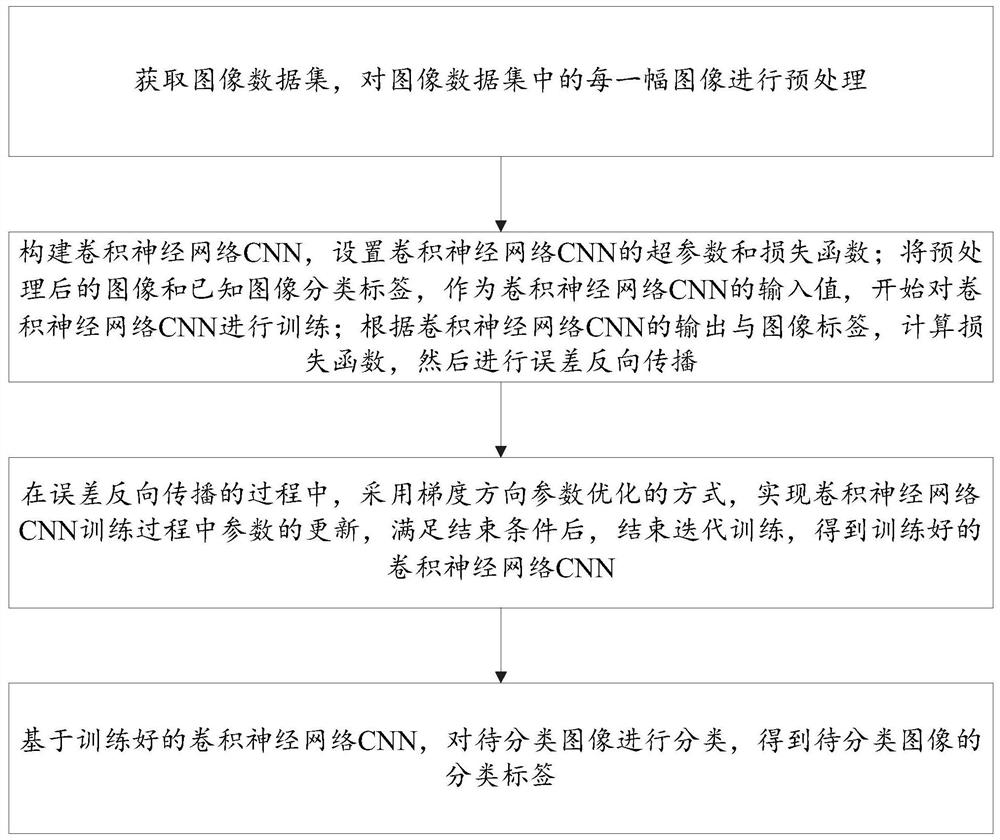 Image classification method and system of neural network based on gradient direction parameter optimization