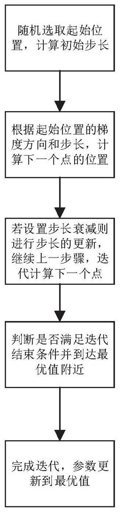 Image classification method and system of neural network based on gradient direction parameter optimization