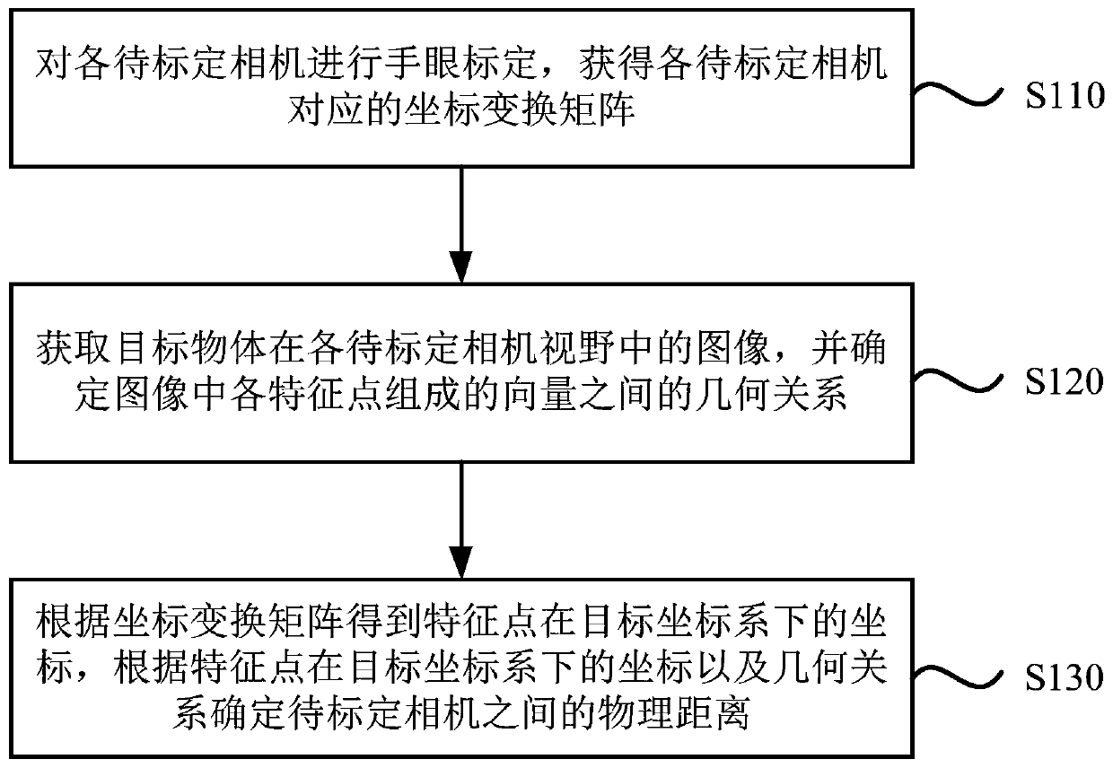 Binocular camera calibration method and device, equipment and medium