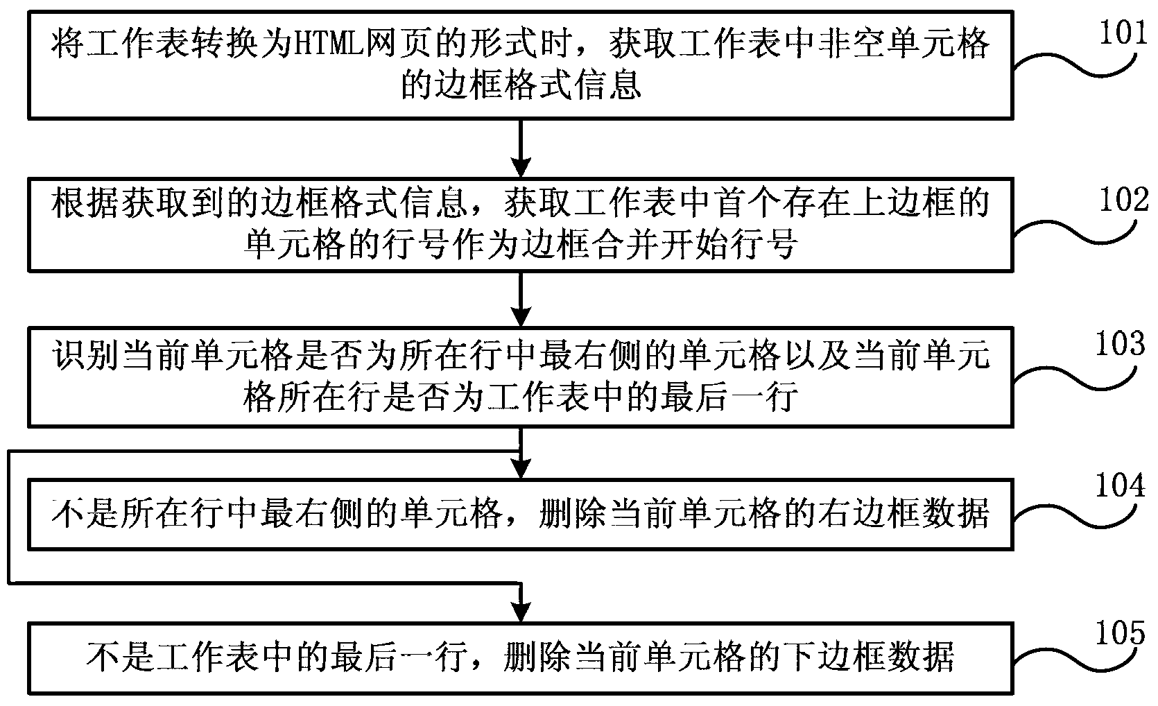 Spreadsheet style processing method and device