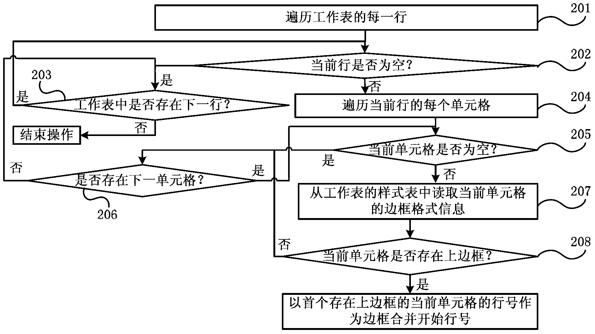 Spreadsheet style processing method and device