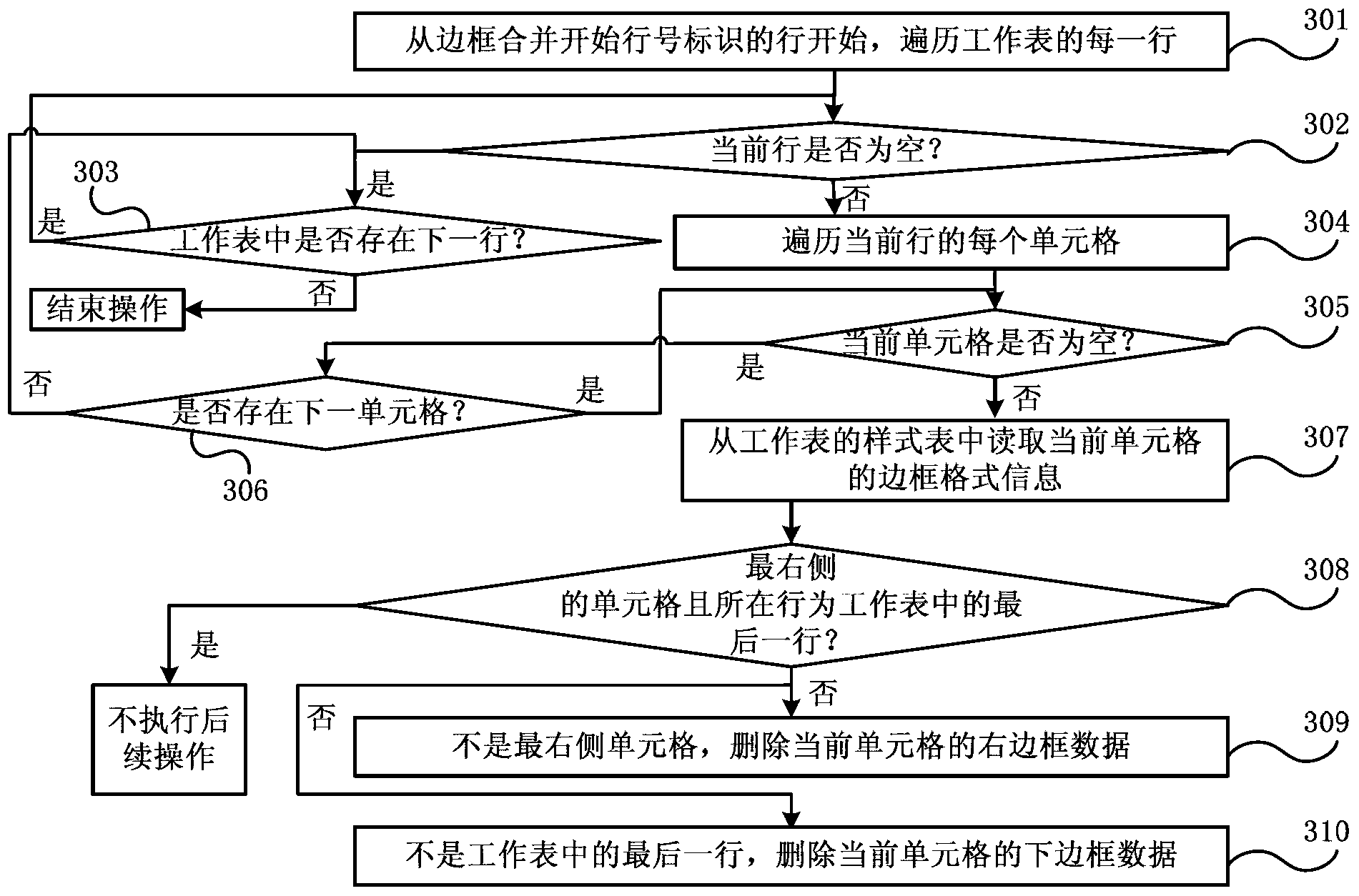 Spreadsheet style processing method and device