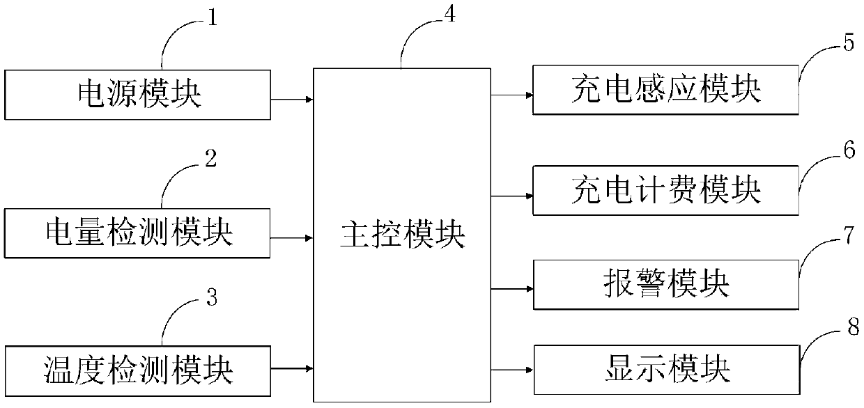 System and method for establishing electric vehicle fully-automatic intelligent charging