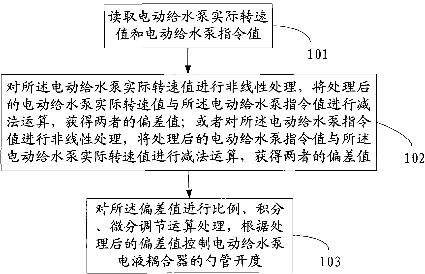 Method and system for automatically controlling motor-driven feed-water pump