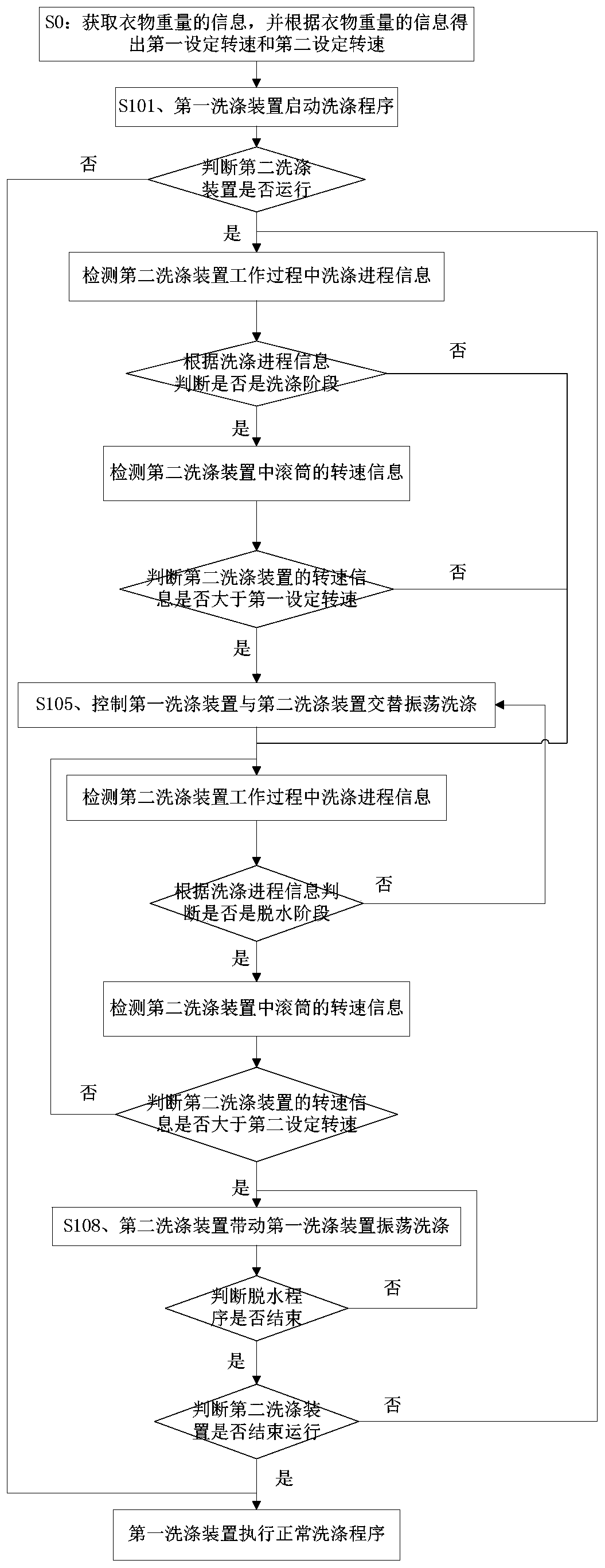 A control method of a multi-drum washing machine