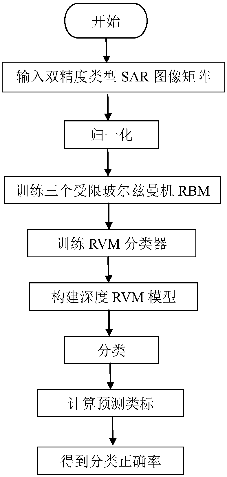 SAR Image Classification Method Based on Depth Correlation Vector Machine