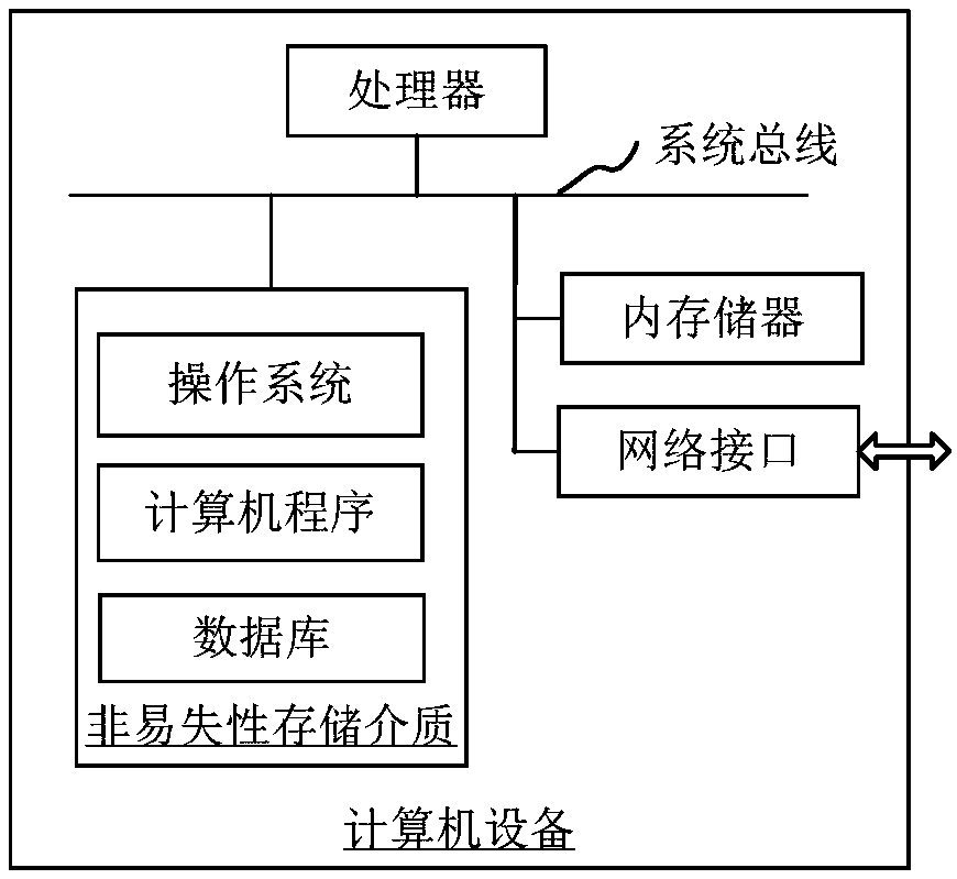 ERP-based data analysis method, apparatus, computer device and storage medium