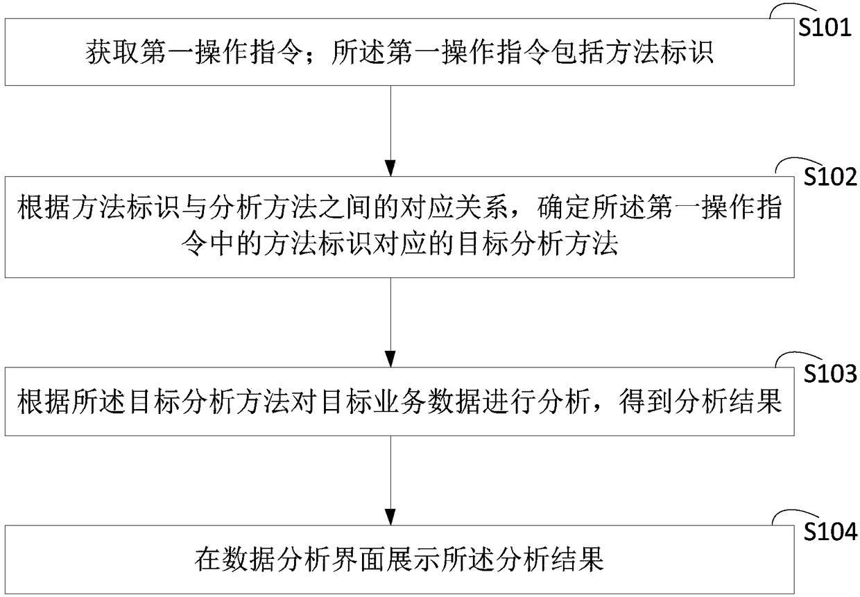 ERP-based data analysis method, apparatus, computer device and storage medium