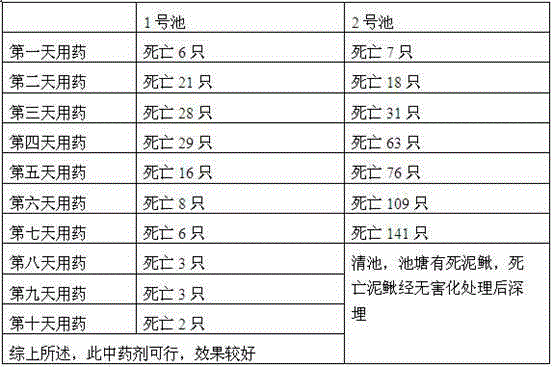 TCM (traditional Chinese medicine) preparation for treatment of red-head diseases of loaches