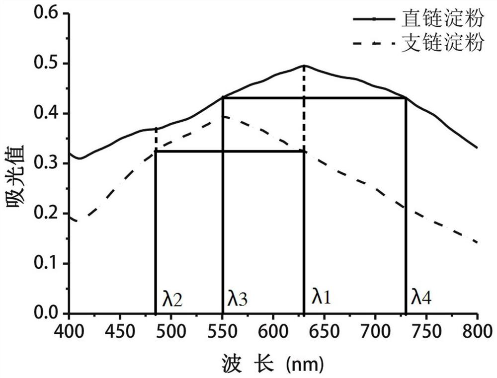 A kind of preparation method of the modified starch ether that improves the sliding performance of tile adhesive