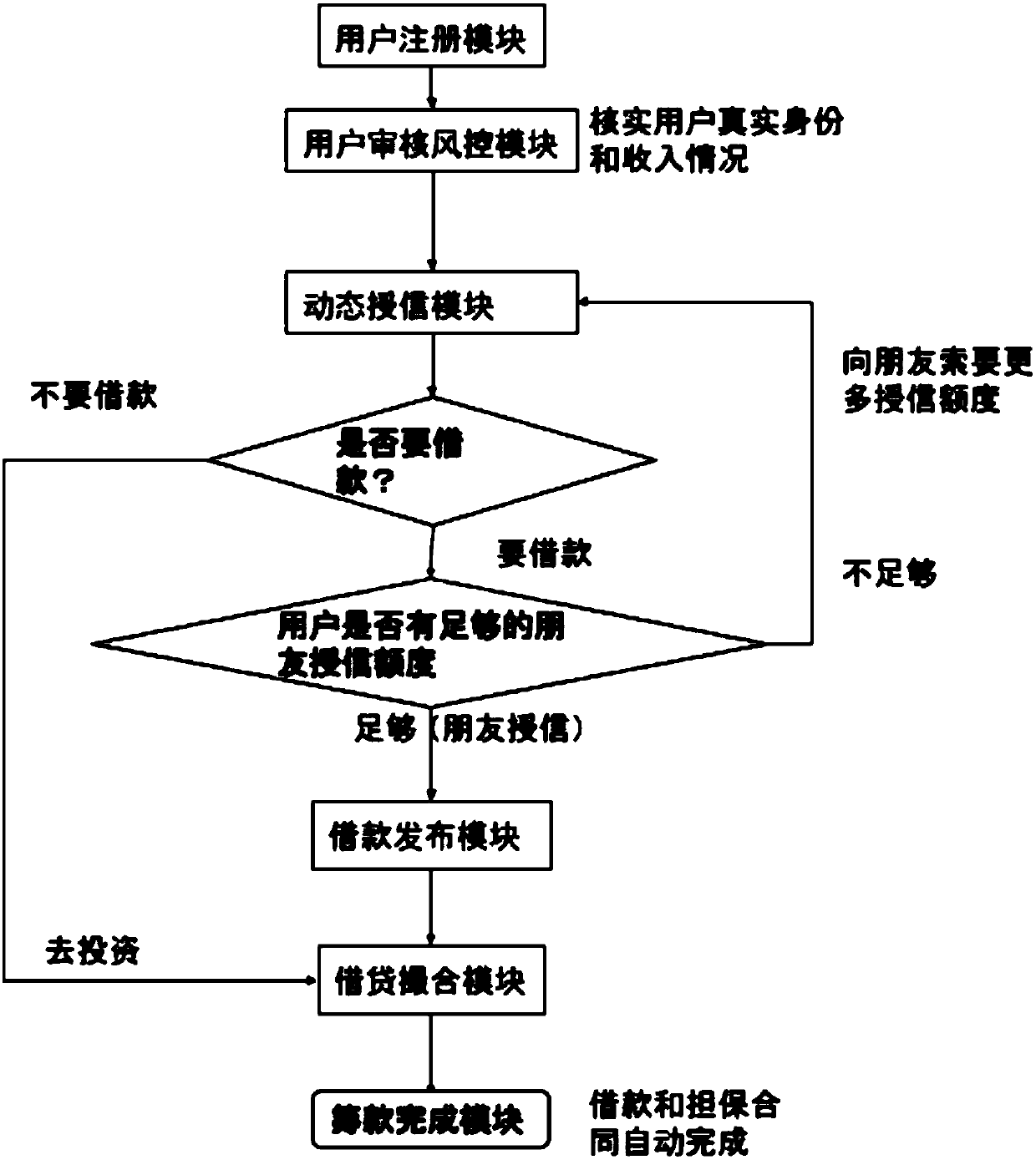 Borrowing and loan matchmaking system and method capable of realizing risk control based on network platform moments credit extension