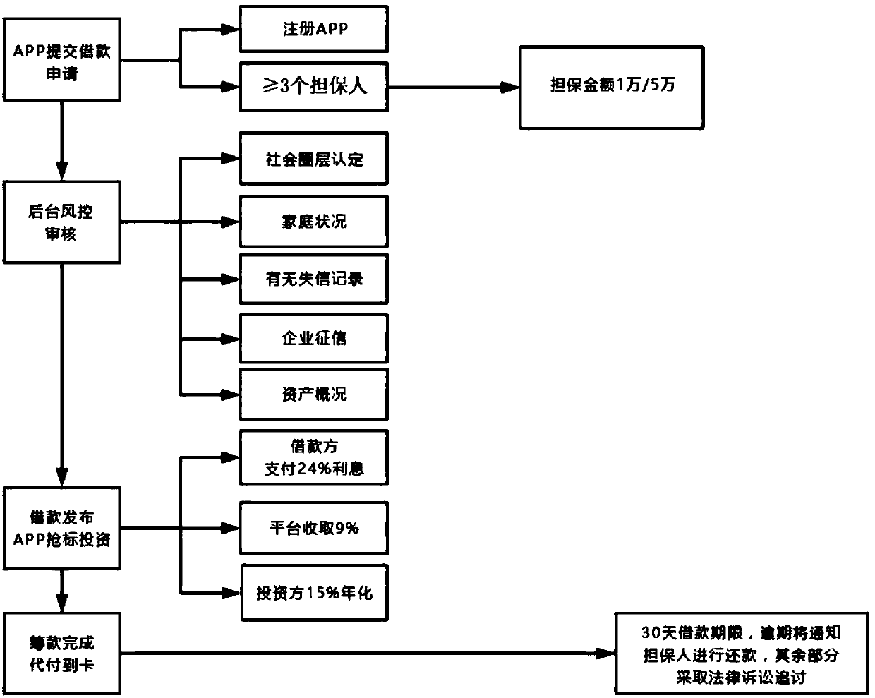 Borrowing and loan matchmaking system and method capable of realizing risk control based on network platform moments credit extension