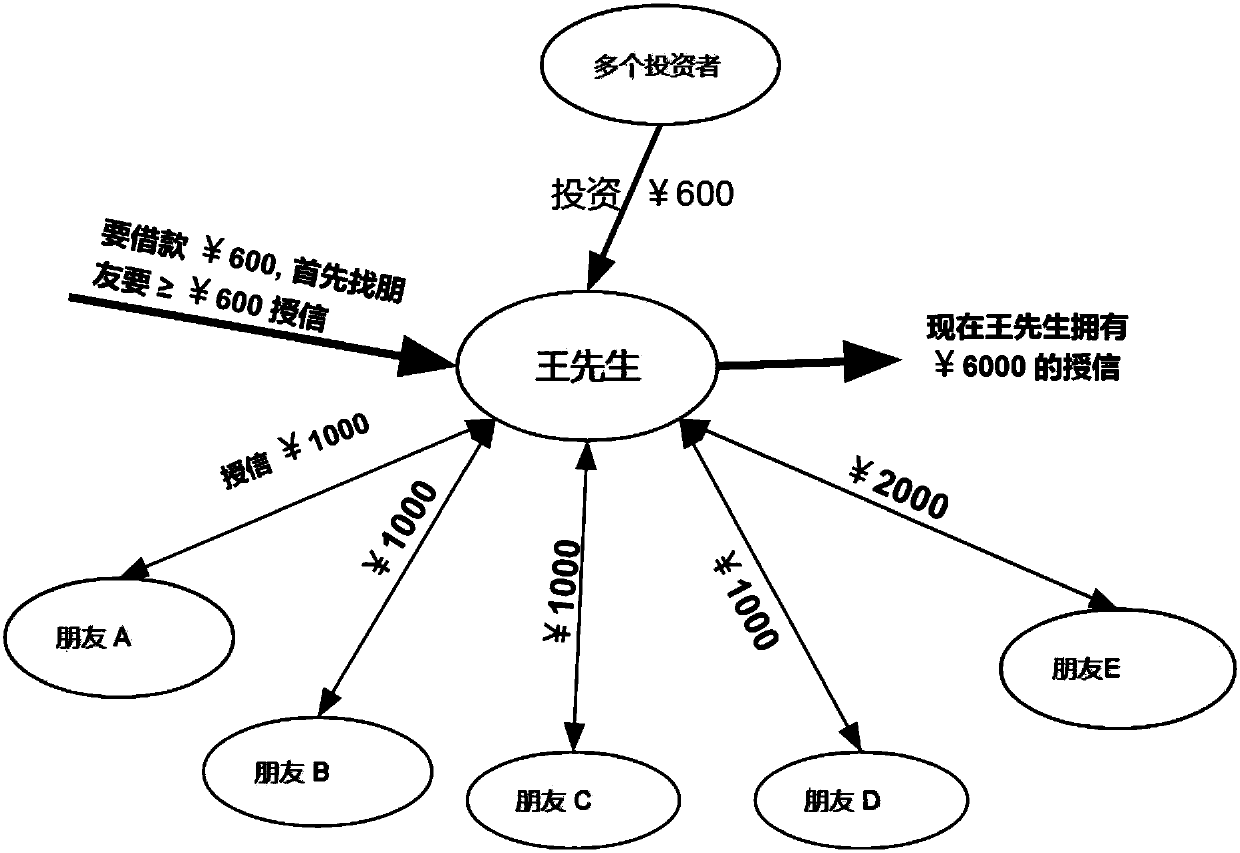 Borrowing and loan matchmaking system and method capable of realizing risk control based on network platform moments credit extension