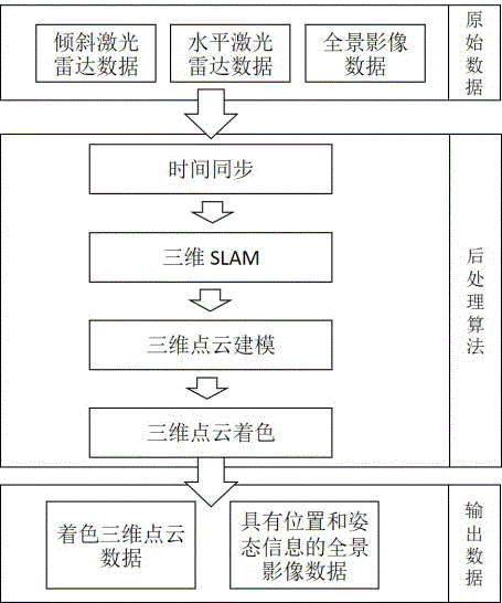 Piggyback mobile surveying and mapping system based on laser radar and panorama camera